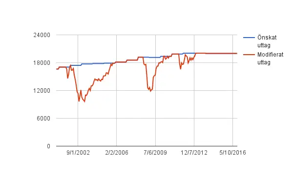 Blåa linjen representerar uttag motsvarande 20 000 kr/mån i dagens penningvärde. Röd linje är max 6% uttagskvot. 