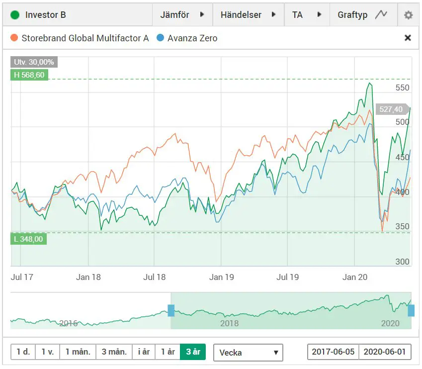 Jämförelse mellan indexfond, aktiv fond och investementbolag.