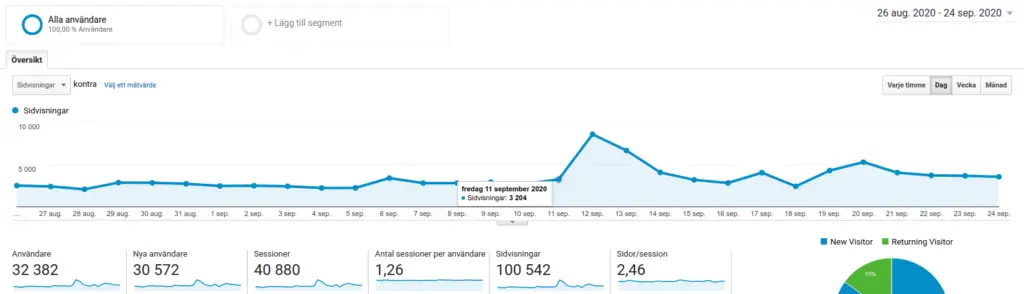 En graf som beskriver bloggens trafik de senaste 30 dagarna.
