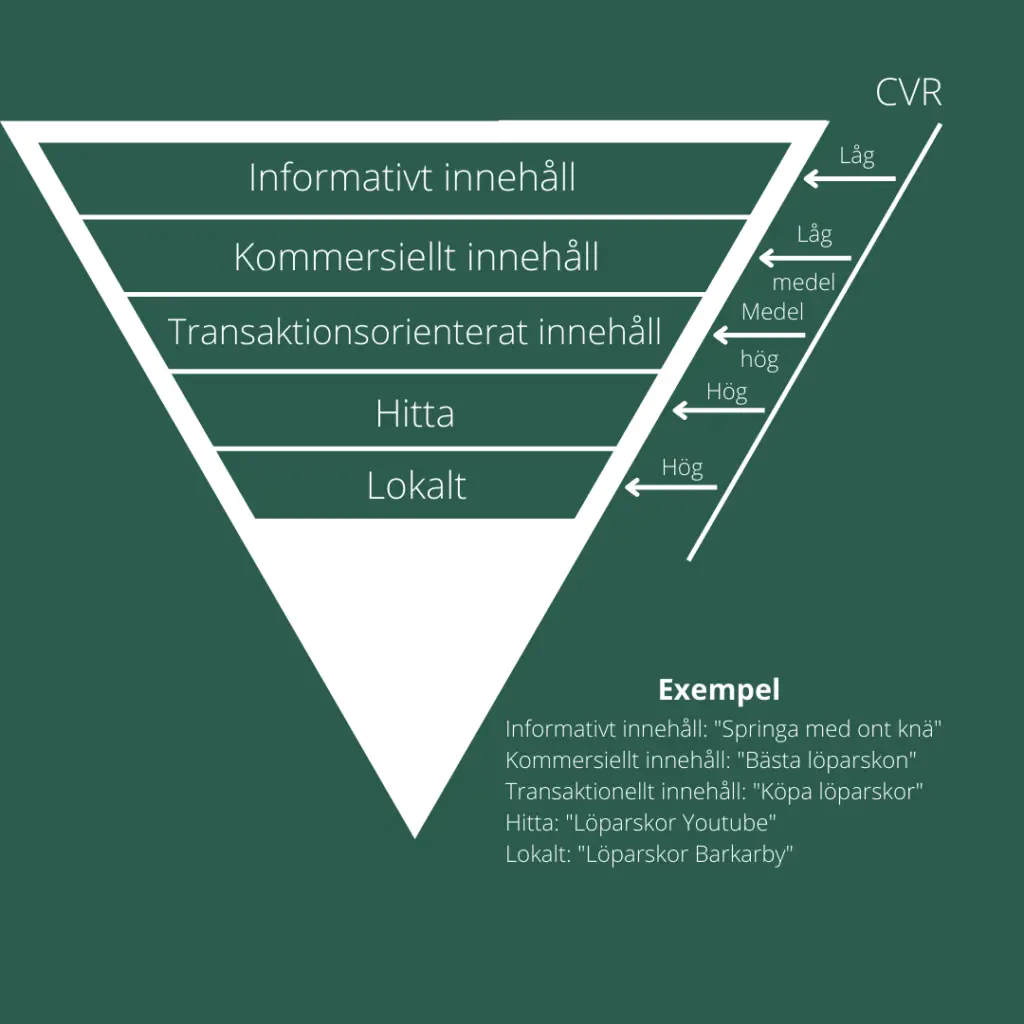 Hur olika typer av innehåll påverkar CVR. Låg CVR har informativt innehåll, låg till medel för kommersiellt innehåll medan transaktionsorienterat innehåll har hög förväntad CVR.