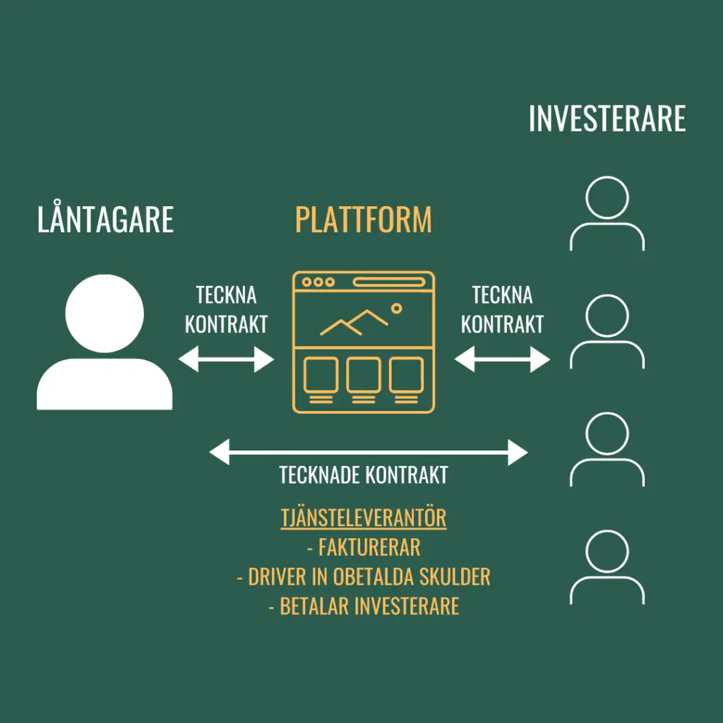 Beskrivning av P2P-lån. Bilden beskriver hur låntagaren interagerar med lånepelattform när lånet tecknas och hur sedan kontraktet är upprättat mellan låntagare och investerare. 
