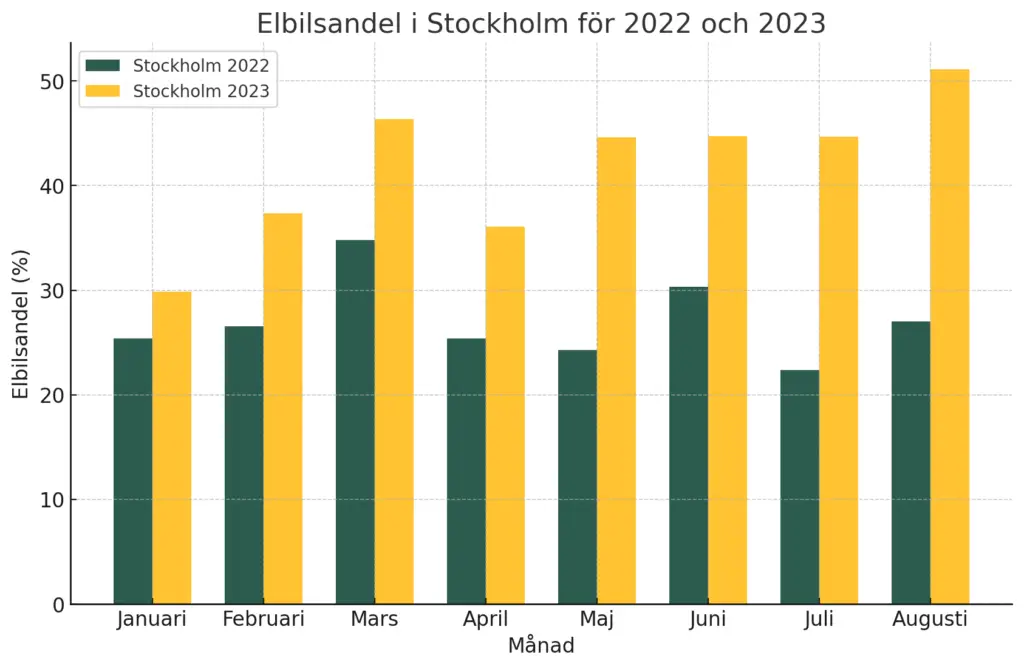 Andelen elbilar som säljs - jämfört med totalförsäljningen - i Stockholms län.